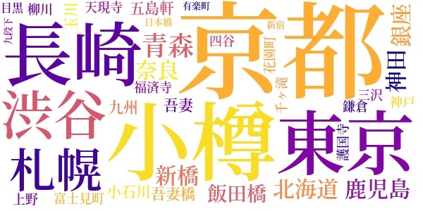 日記のword cloud