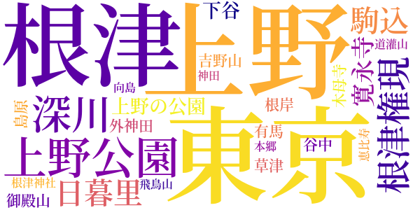 上野のword cloud