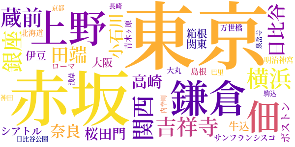 伸子のword cloud