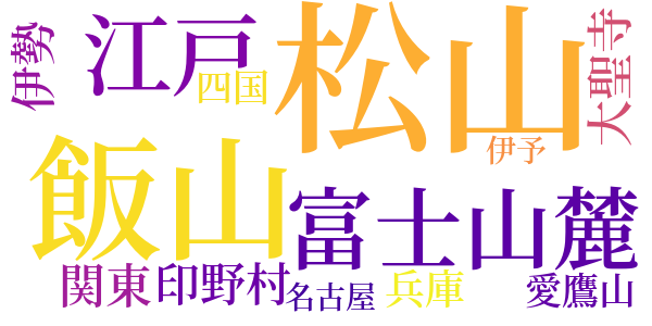 宝永噴火のword cloud