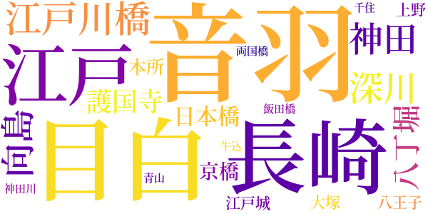 半七捕物帳のword cloud