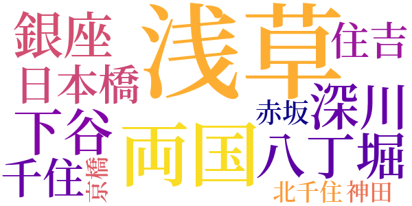 半七捕物帳のword cloud