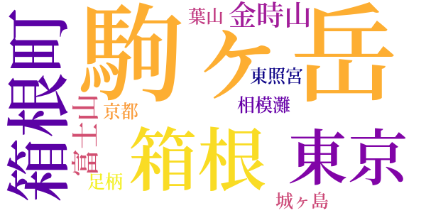 箱根の山々のword cloud