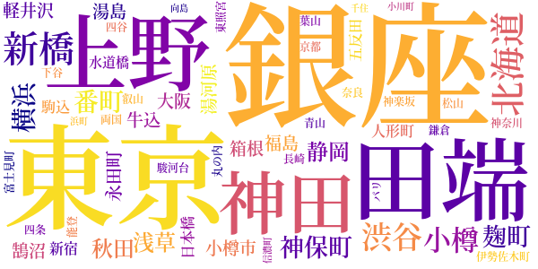 仮装人物のword cloud