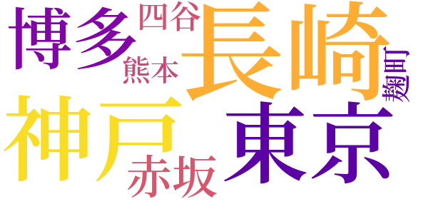 自分のことのword cloud