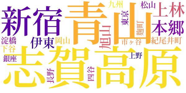 日記のword cloud