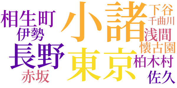 旧主人のword cloud