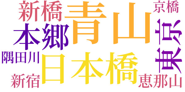 分配のword cloud