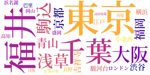 日記のword cloud