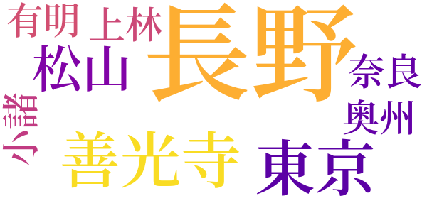 逃げたい心のword cloud
