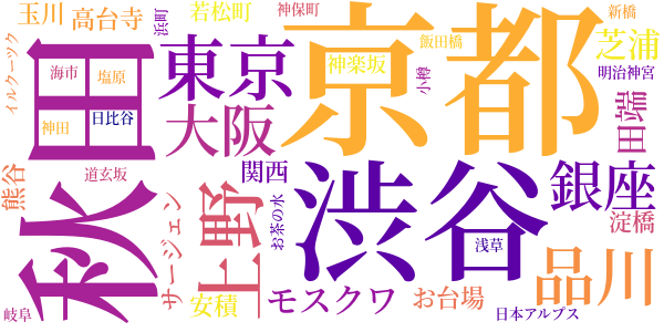 日記のword cloud