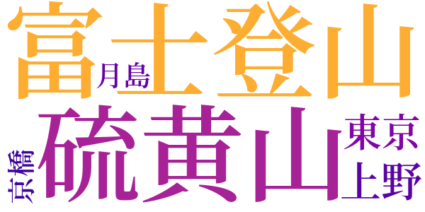 旧聞日本橋のword cloud