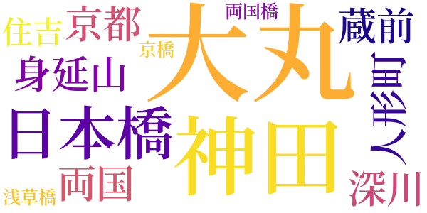 旧聞日本橋のword cloud