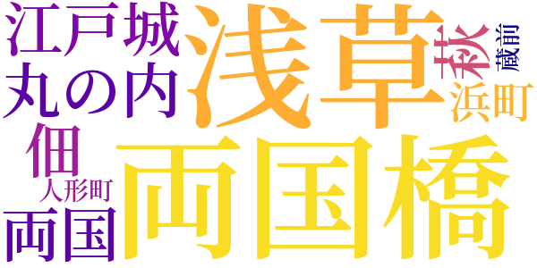 旧聞日本橋のword cloud