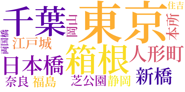 旧聞日本橋のword cloud