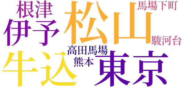 僕の昔のword cloud