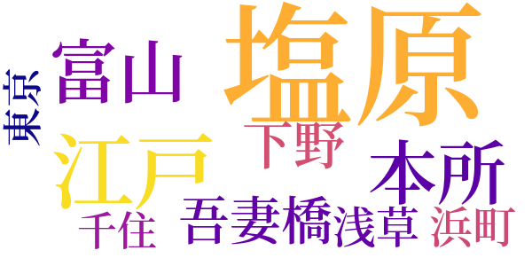 塩原多助旅日記のword cloud