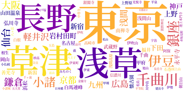 旅日記のword cloud