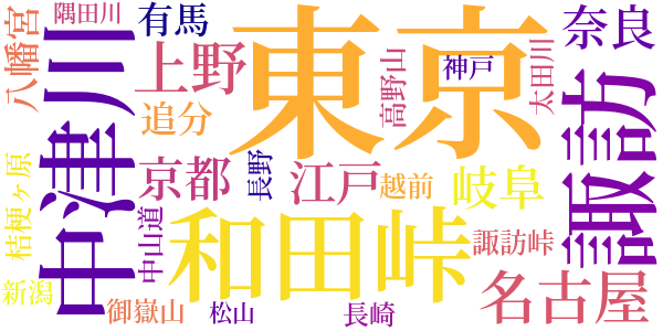 木曽道中記のword cloud