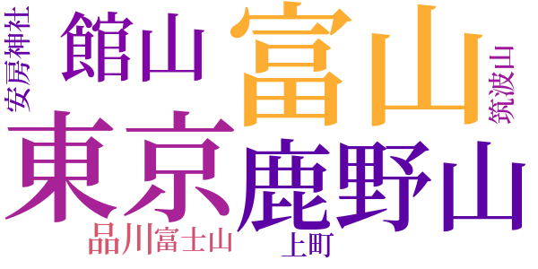 房州の一夏のword cloud