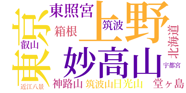 華厳滝のword cloud