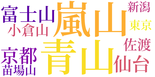 日本の山と文学のword cloud