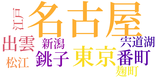 古狢のword cloud