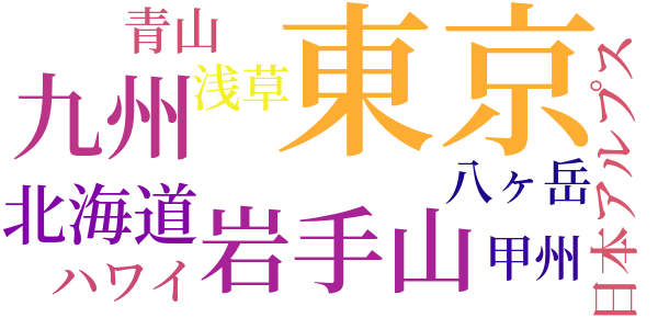 風野又三郎のword cloud