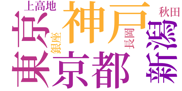 二十七歳のword cloud
