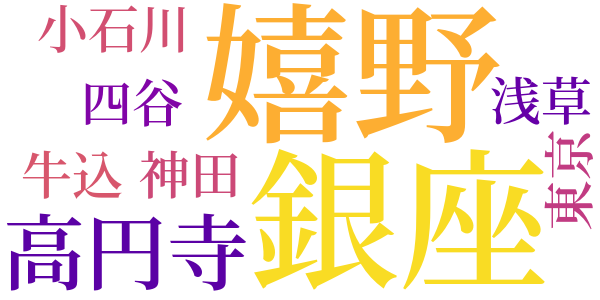 喧嘩上手のword cloud