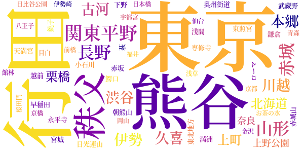 田舎教師のword cloud