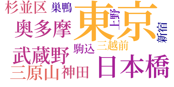 異質触媒作用のword cloud