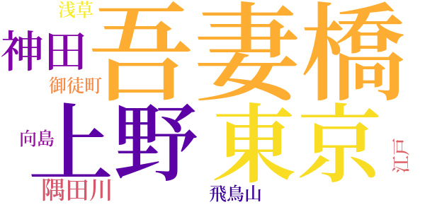 幕末維新懐古談のword cloud