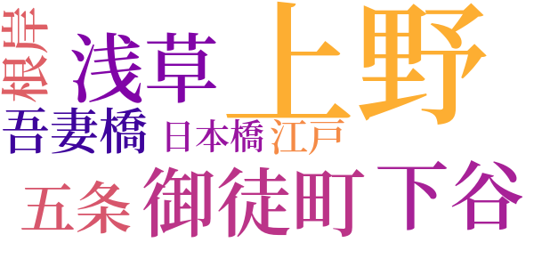 幕末維新懐古談のword cloud