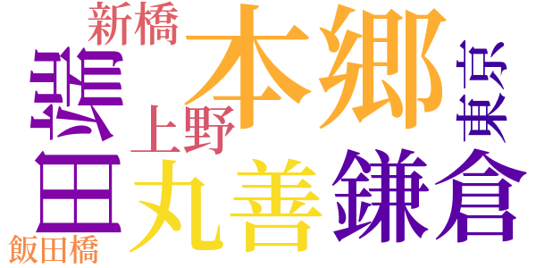 田端日記のword cloud