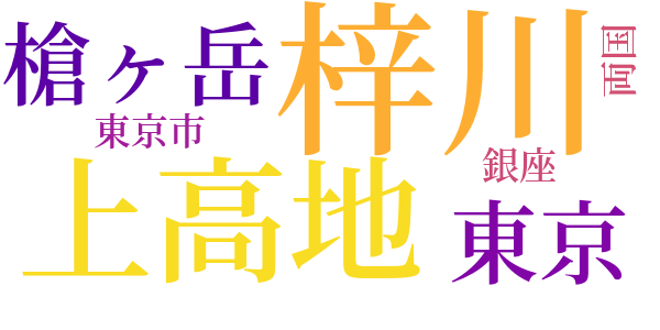 河童のword cloud