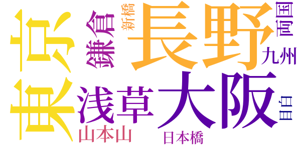 上海游記のword cloud