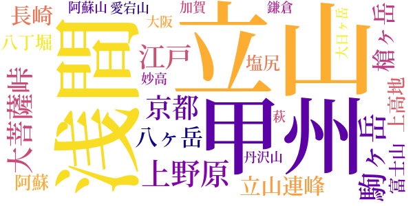 大菩薩峠のword cloud