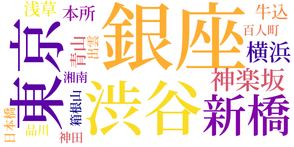 脱線息子のword cloud
