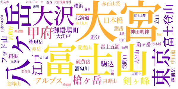 不尽の高根のword cloud