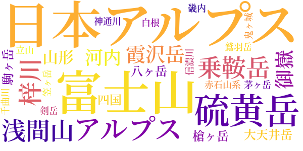 日本山岳景の特色のword cloud