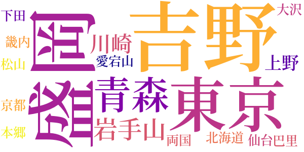 鳥影のword cloud